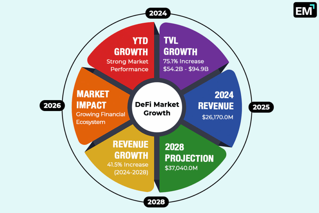 The Ultimate DeFi Marketing Guide for 2025 Infographic
