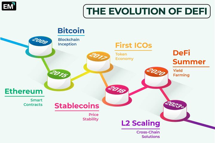 The Evolution of DeFi Infographic