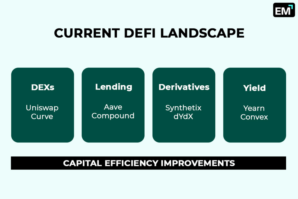 Current DEFI Landscape Infographic