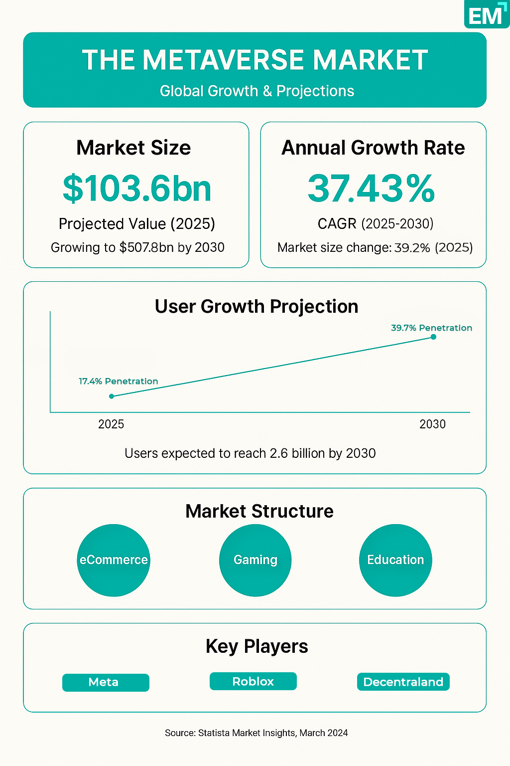 The Metaverse Market Size Infographic
