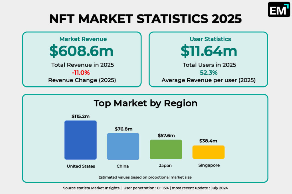 NFT Marketing Stastics 2025 Infographic