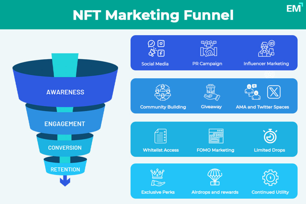 NFT Market Funnel Infographics