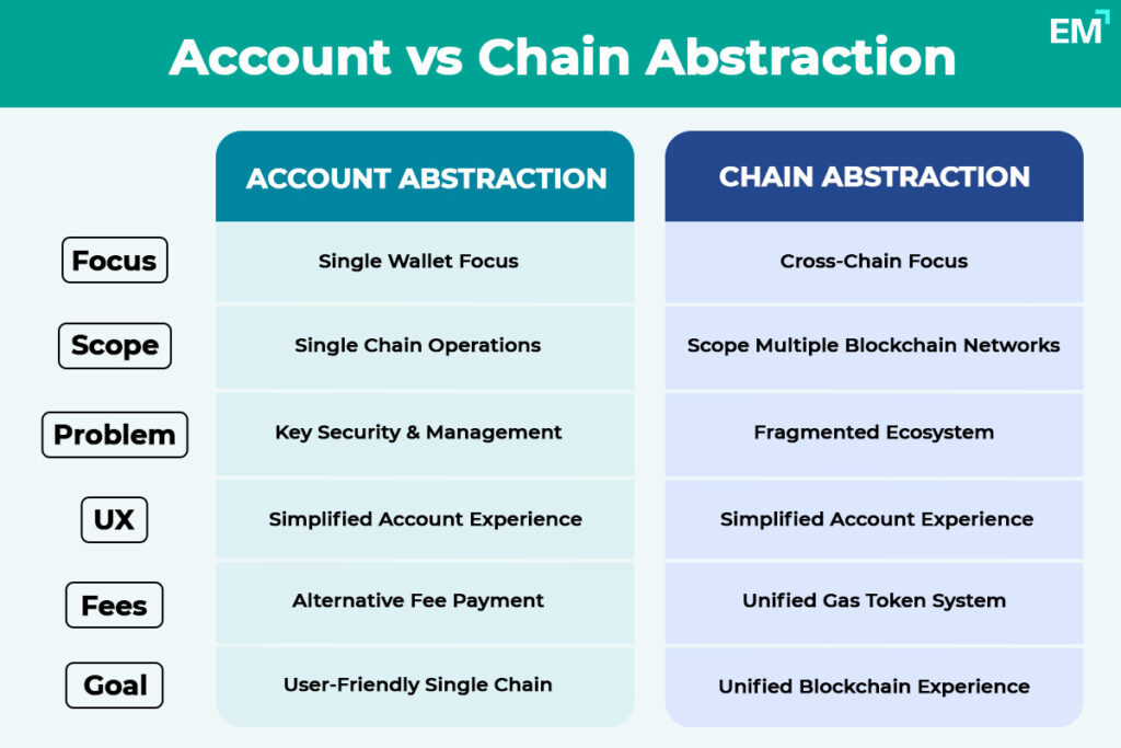 Account Abstraction Vs. Chain Abstraction Infographic