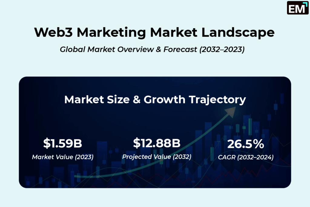 Web3 Marketing Market Landscape Infographic