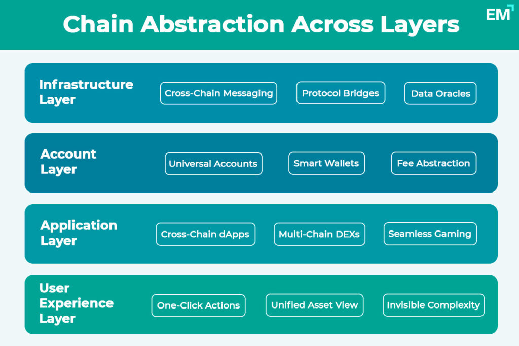 Chain Abstraction Across Layers Infographic
