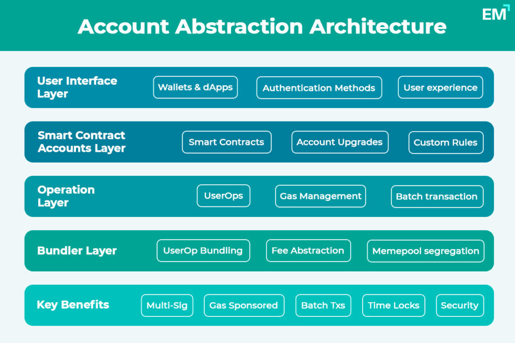 Account Abstraction Architecture Infographic