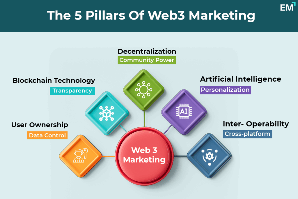 The 5 Pillars Of Web3 Marketing Infographic