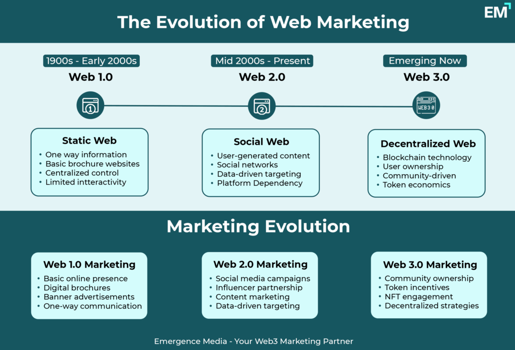 The Evolution Of Web3 Marketing Infographic
