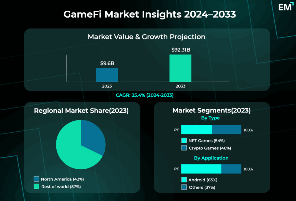 Gamefi Market Insights 2024 - 2033 Infographic